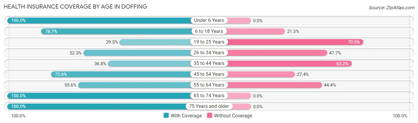 Health Insurance Coverage by Age in Doffing