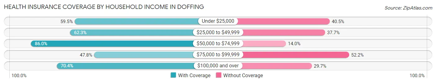 Health Insurance Coverage by Household Income in Doffing