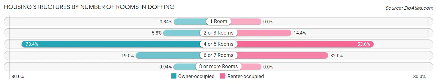 Housing Structures by Number of Rooms in Doffing
