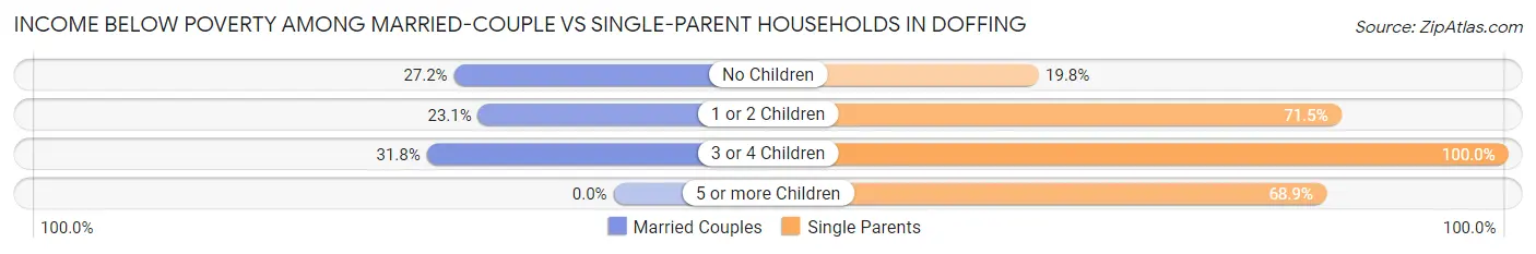 Income Below Poverty Among Married-Couple vs Single-Parent Households in Doffing