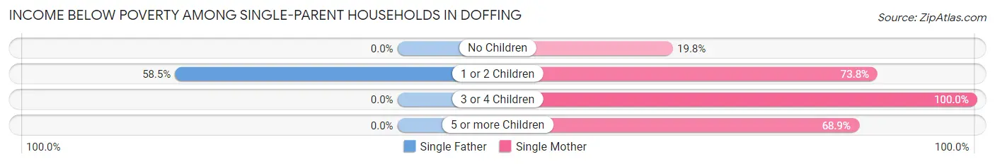 Income Below Poverty Among Single-Parent Households in Doffing
