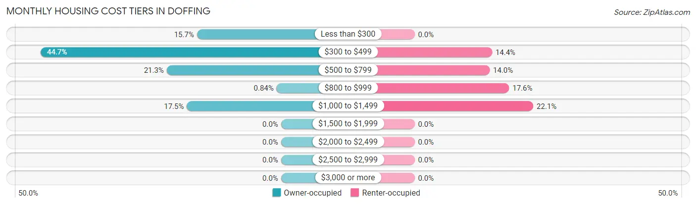 Monthly Housing Cost Tiers in Doffing