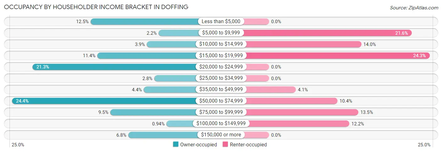 Occupancy by Householder Income Bracket in Doffing