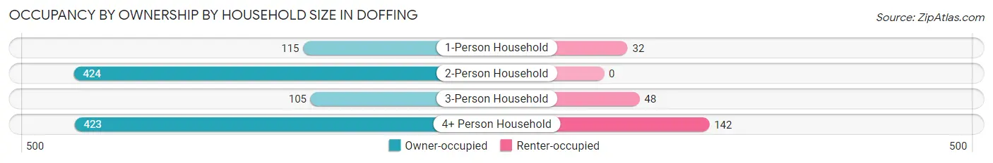 Occupancy by Ownership by Household Size in Doffing