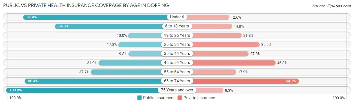Public vs Private Health Insurance Coverage by Age in Doffing