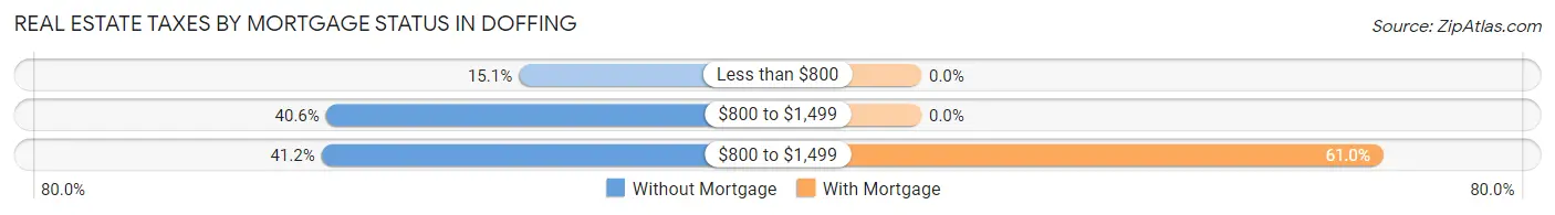 Real Estate Taxes by Mortgage Status in Doffing