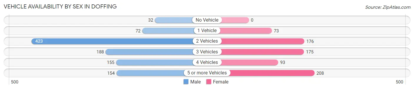 Vehicle Availability by Sex in Doffing
