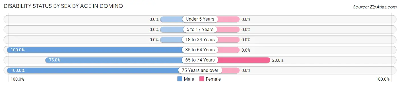 Disability Status by Sex by Age in Domino
