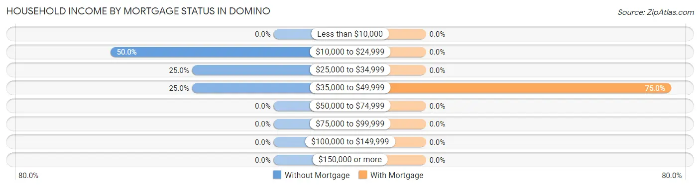Household Income by Mortgage Status in Domino