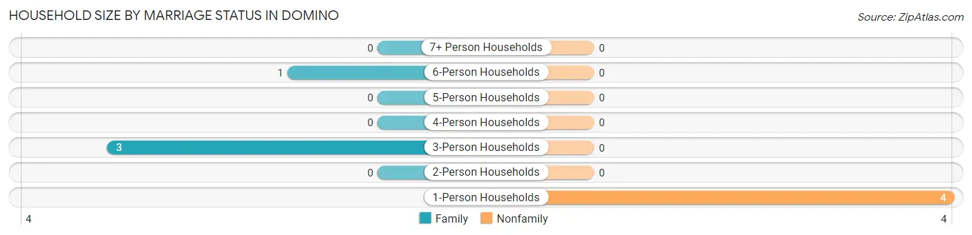 Household Size by Marriage Status in Domino