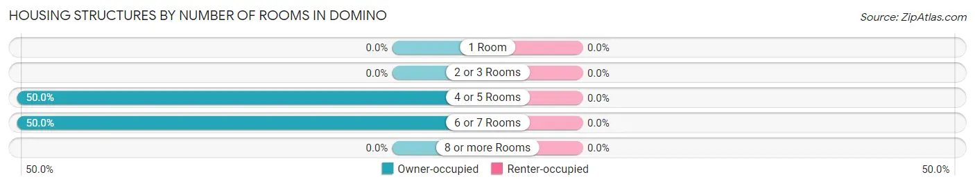 Housing Structures by Number of Rooms in Domino