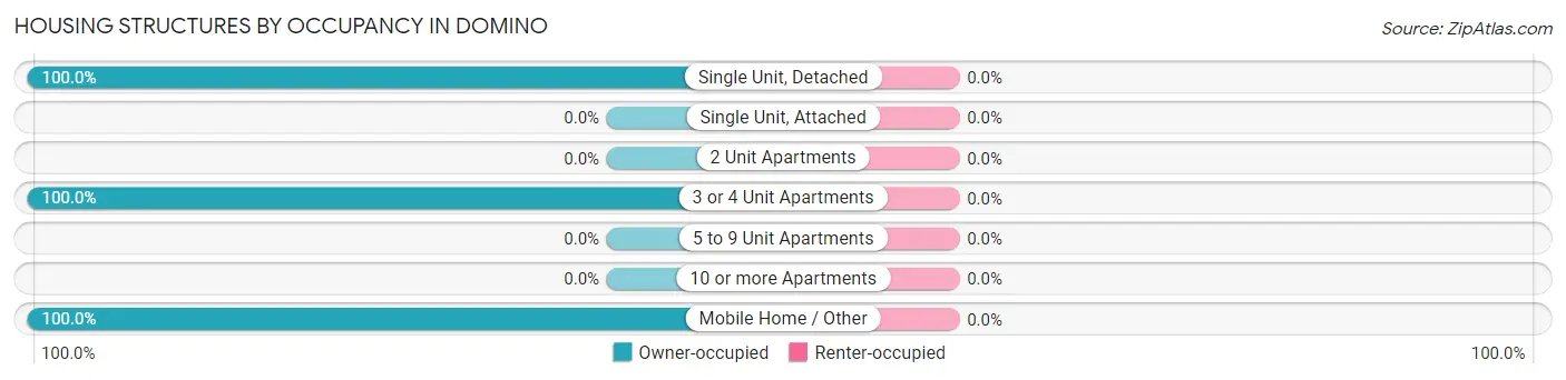 Housing Structures by Occupancy in Domino