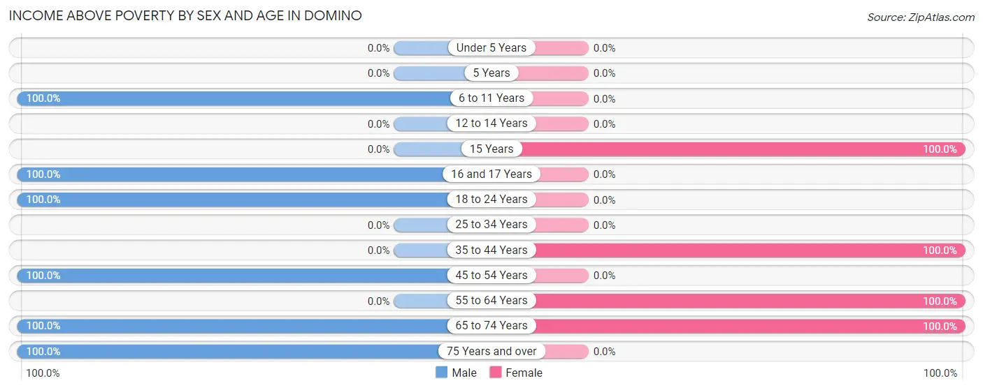 Income Above Poverty by Sex and Age in Domino