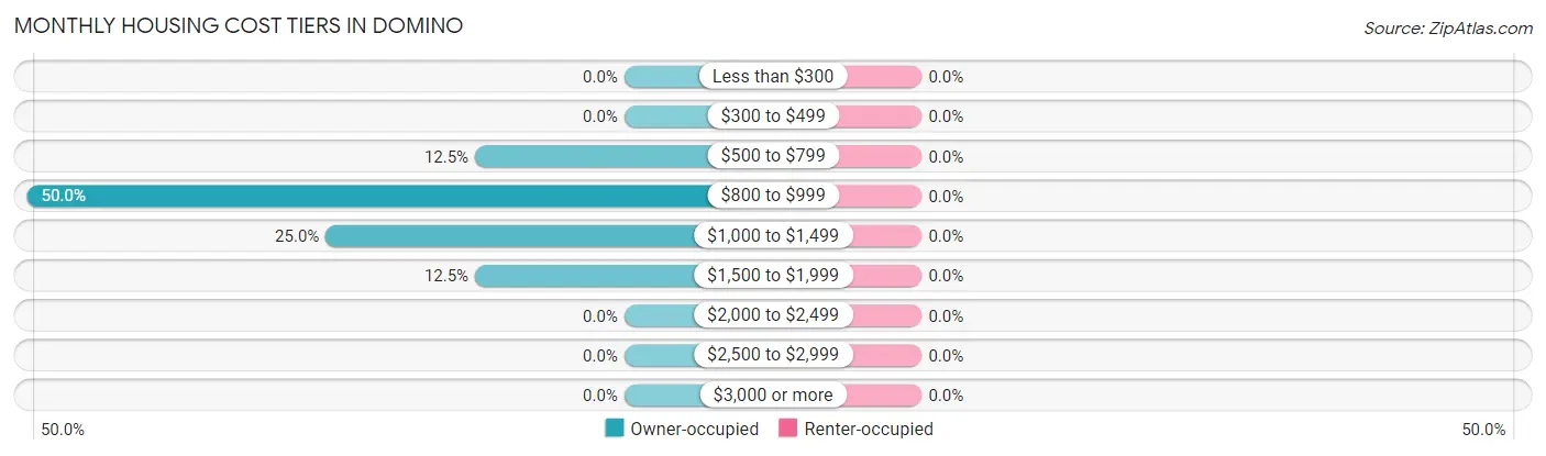 Monthly Housing Cost Tiers in Domino