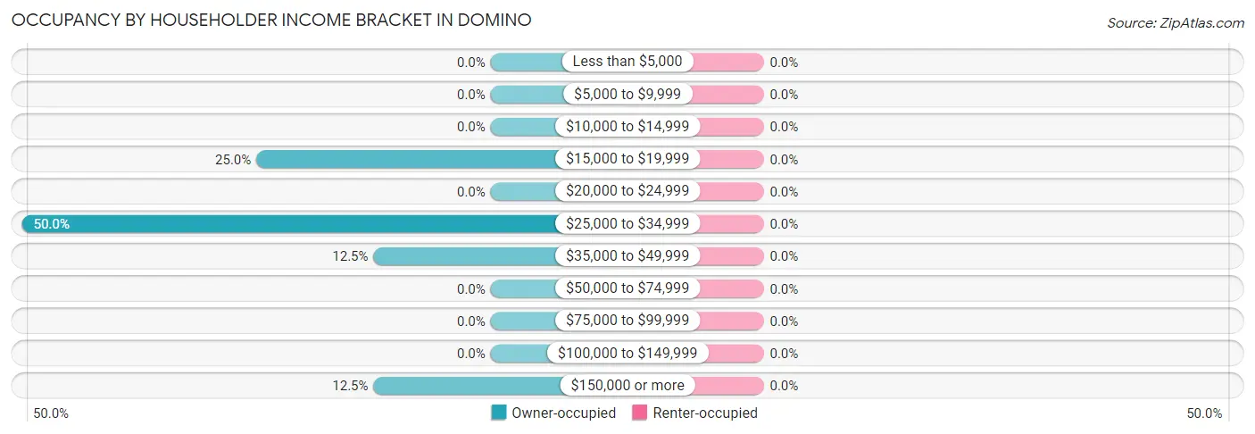 Occupancy by Householder Income Bracket in Domino