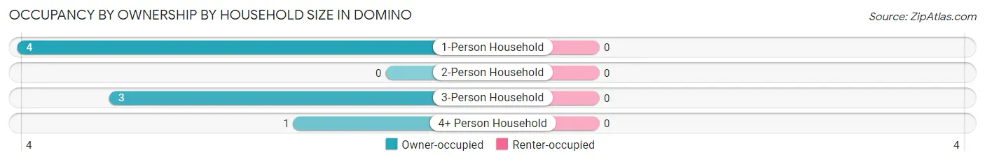 Occupancy by Ownership by Household Size in Domino