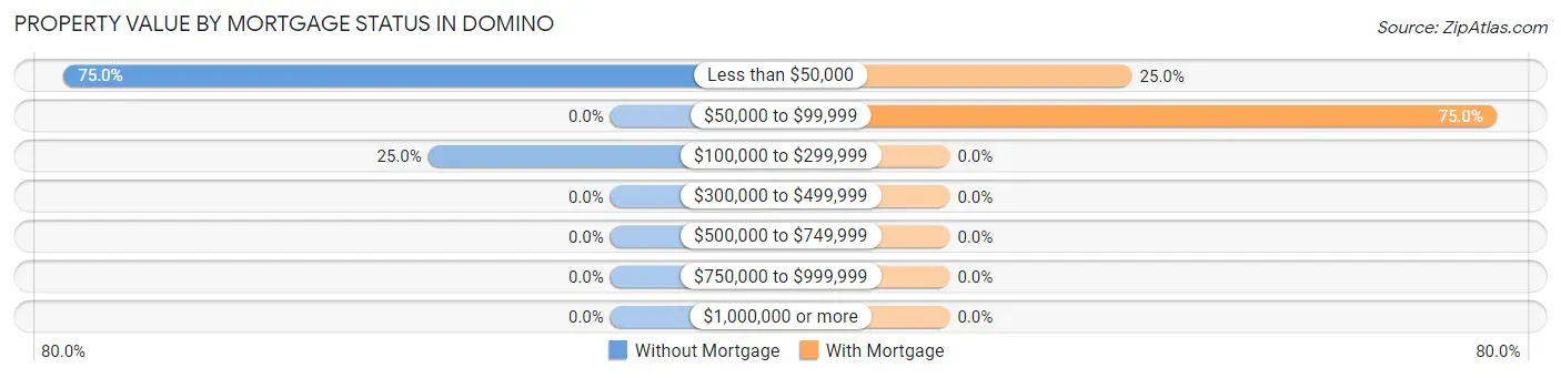 Property Value by Mortgage Status in Domino