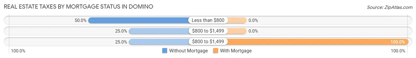 Real Estate Taxes by Mortgage Status in Domino