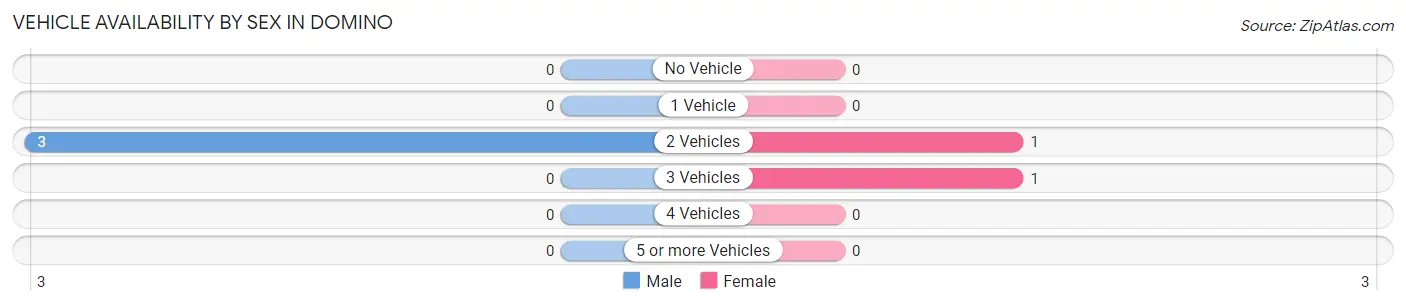 Vehicle Availability by Sex in Domino