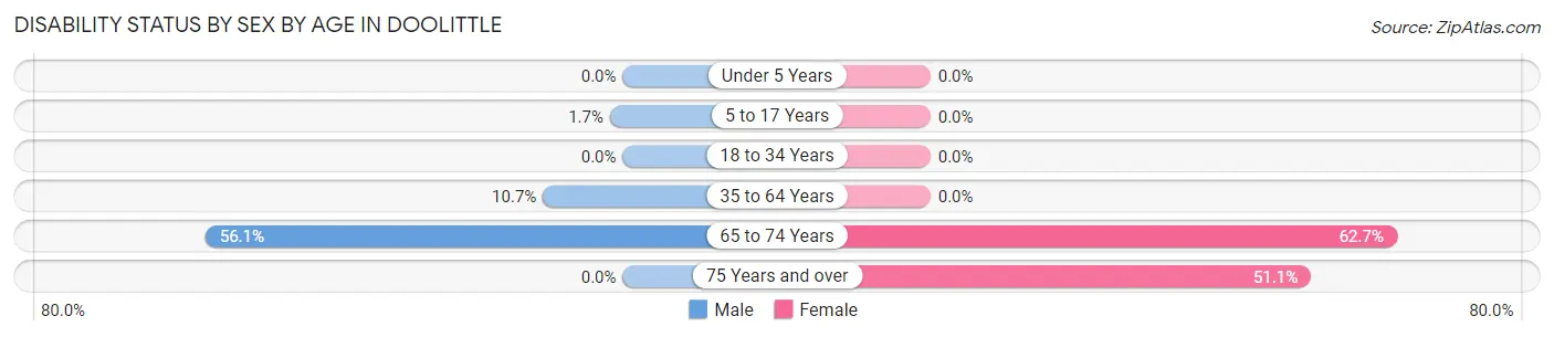 Disability Status by Sex by Age in Doolittle