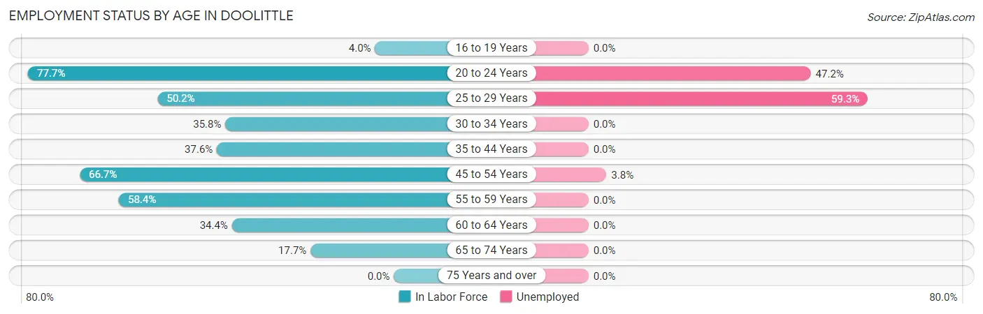 Employment Status by Age in Doolittle