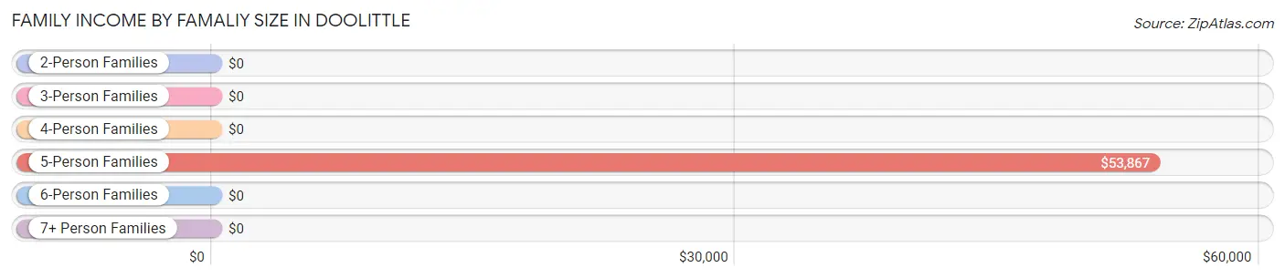 Family Income by Famaliy Size in Doolittle