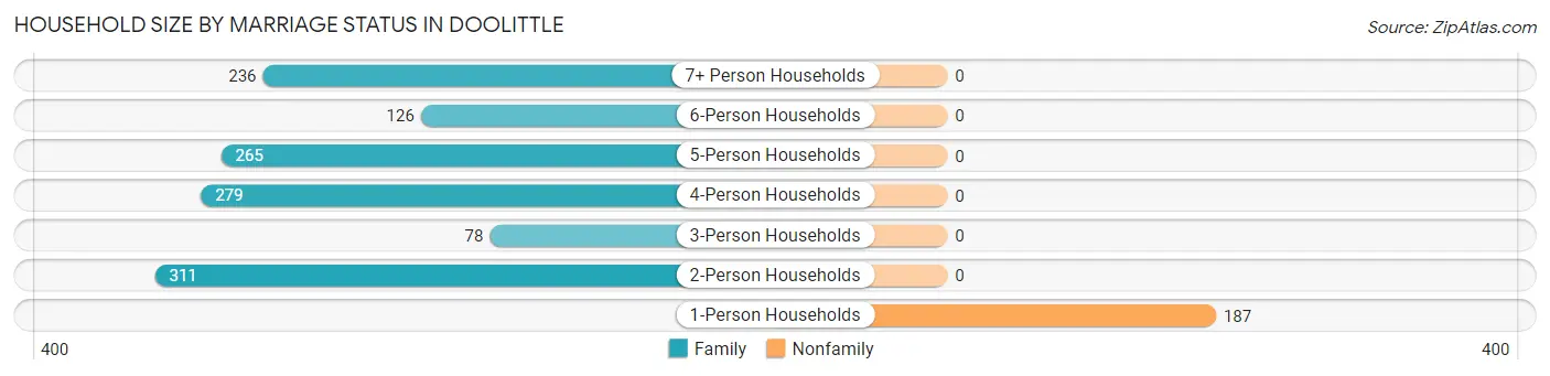 Household Size by Marriage Status in Doolittle