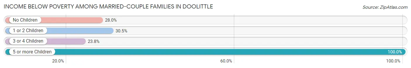 Income Below Poverty Among Married-Couple Families in Doolittle