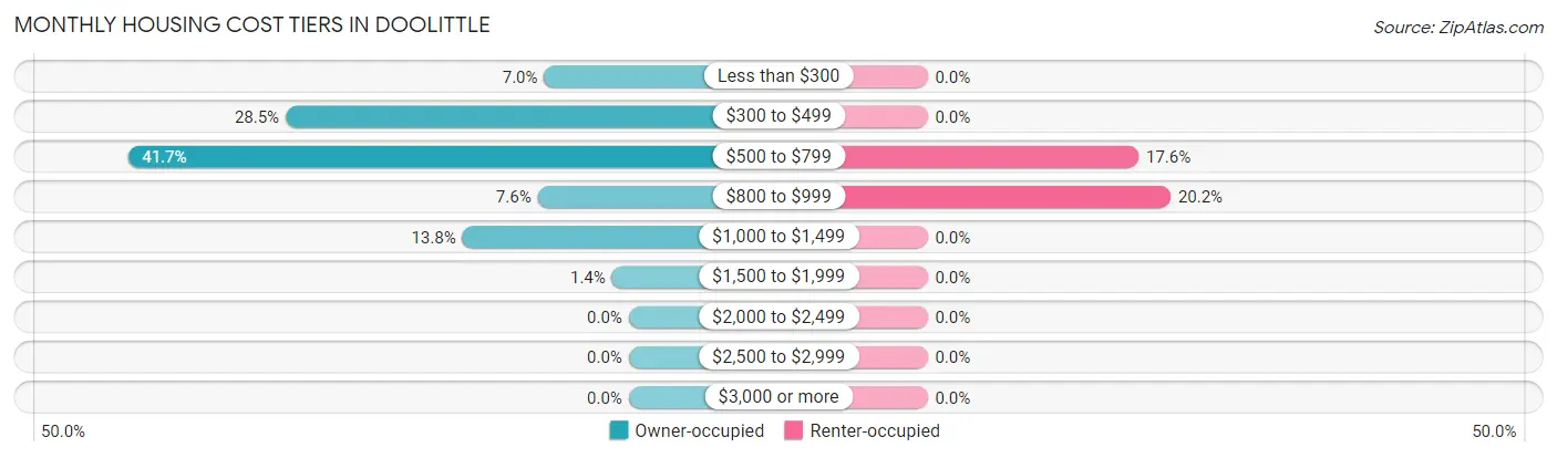 Monthly Housing Cost Tiers in Doolittle