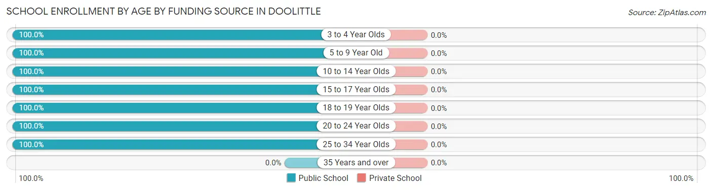 School Enrollment by Age by Funding Source in Doolittle