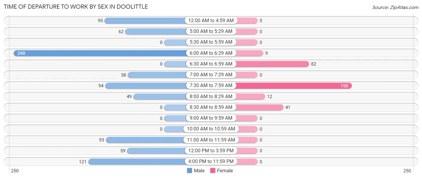 Time of Departure to Work by Sex in Doolittle