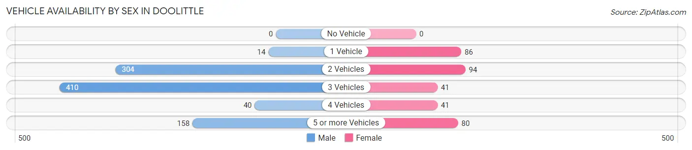 Vehicle Availability by Sex in Doolittle