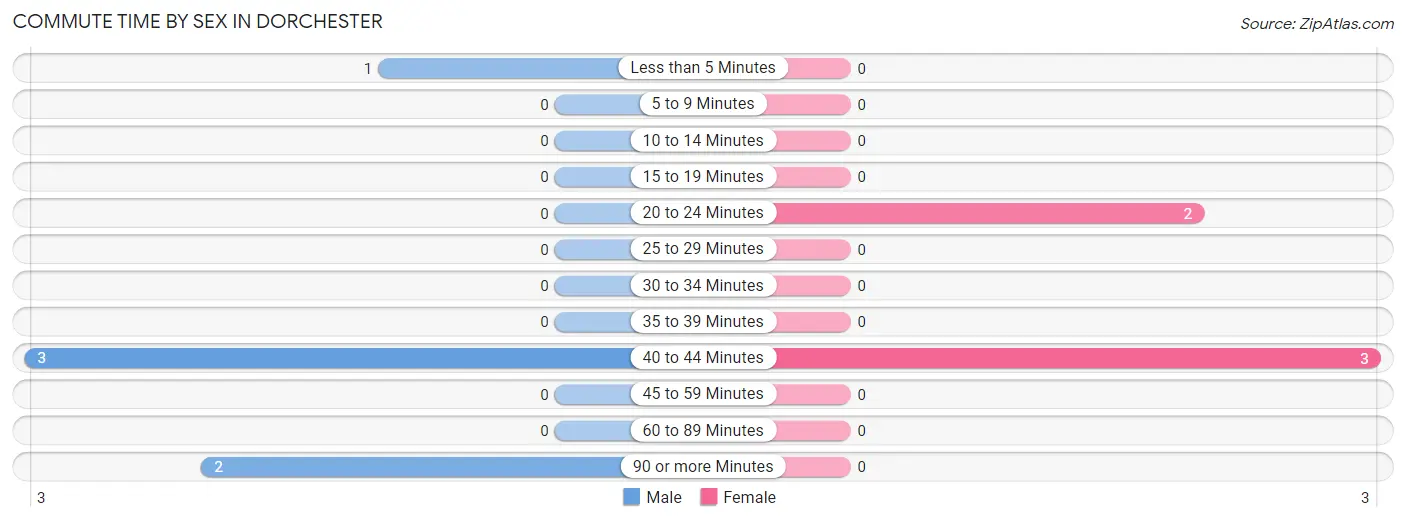 Commute Time by Sex in Dorchester