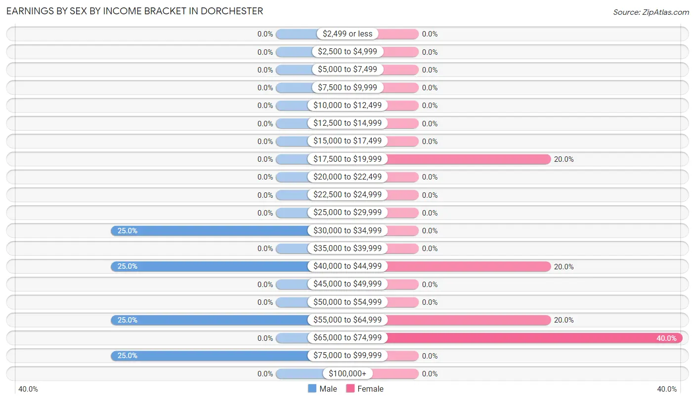 Earnings by Sex by Income Bracket in Dorchester