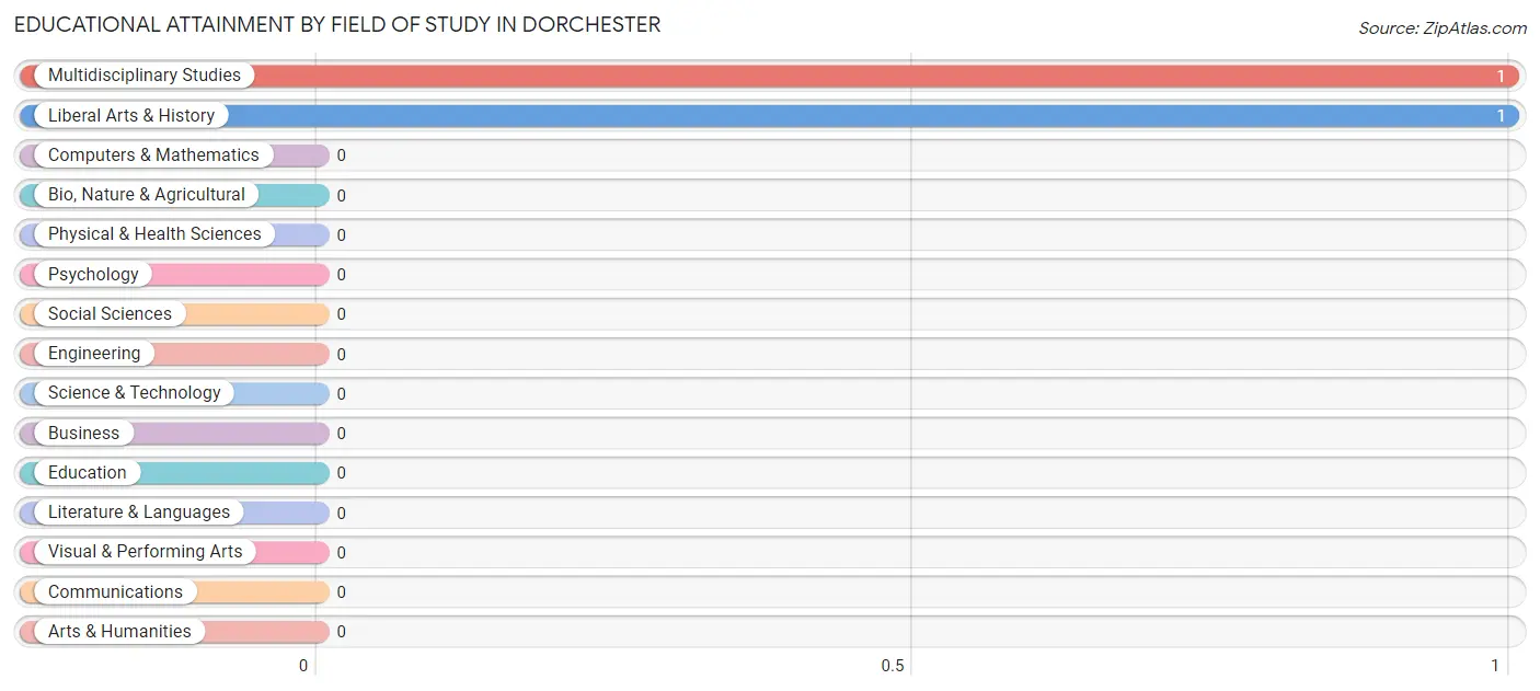 Educational Attainment by Field of Study in Dorchester