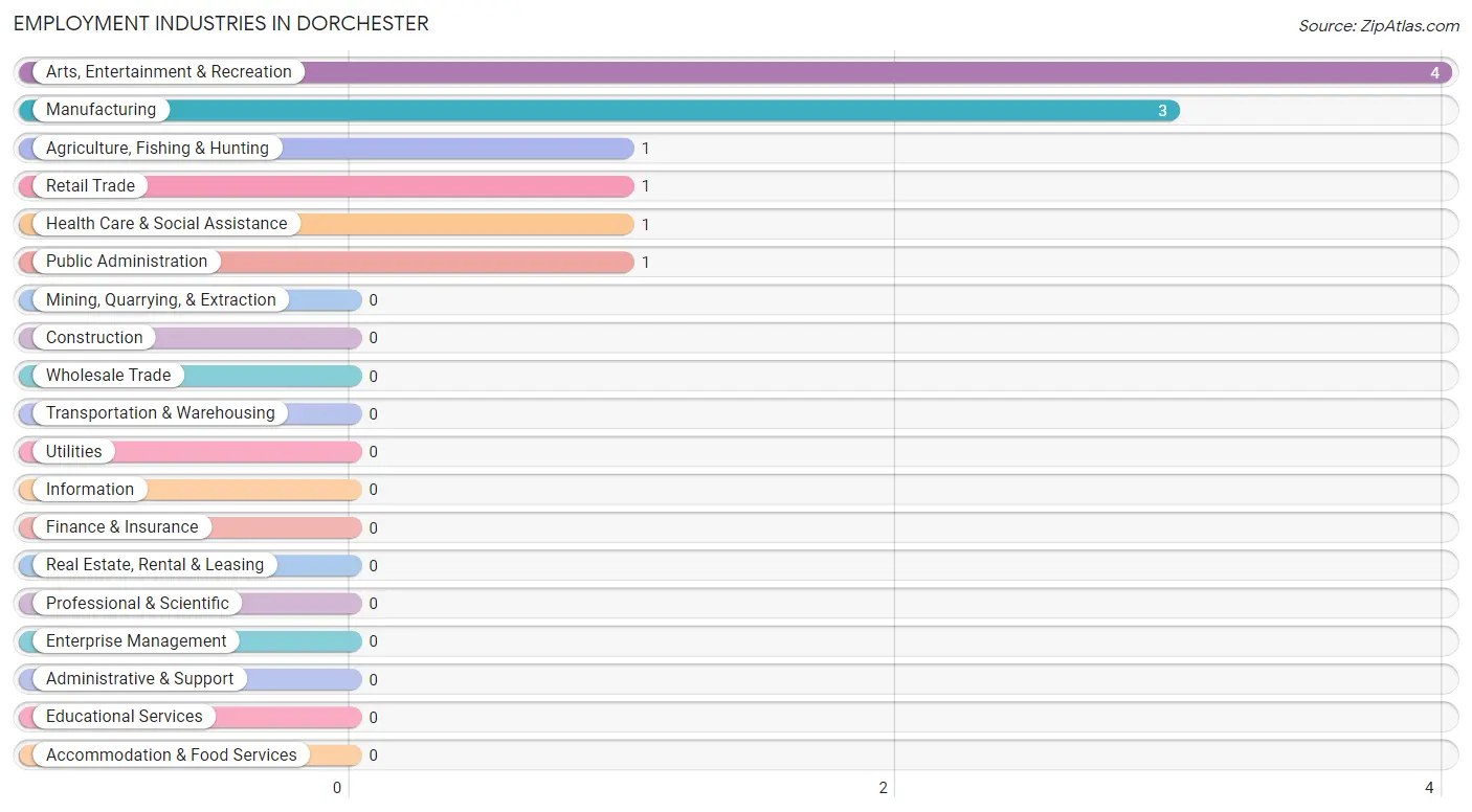 Employment Industries in Dorchester