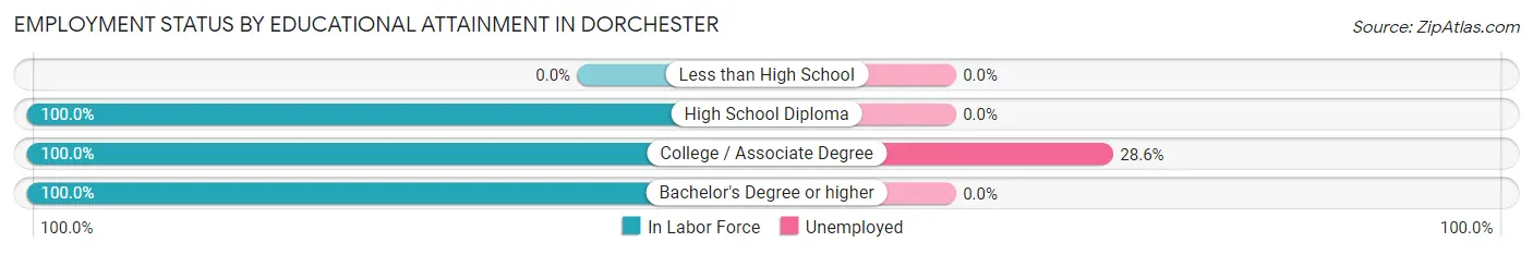 Employment Status by Educational Attainment in Dorchester