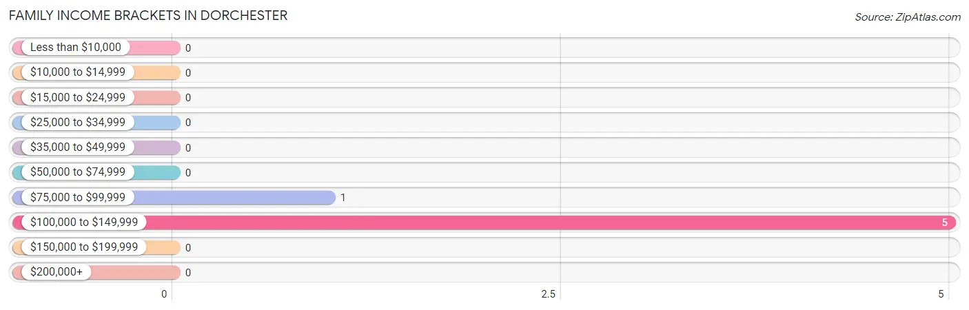 Family Income Brackets in Dorchester