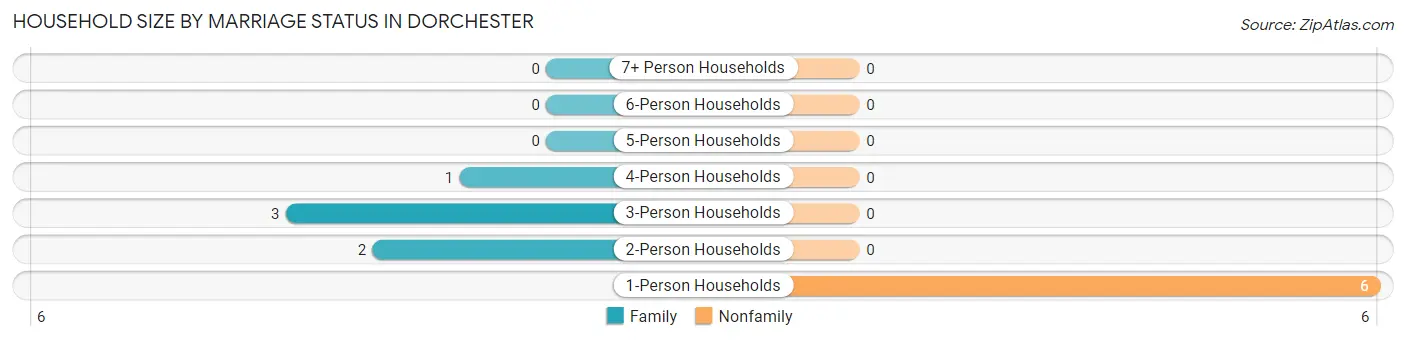 Household Size by Marriage Status in Dorchester