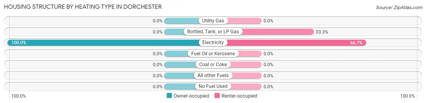 Housing Structure by Heating Type in Dorchester