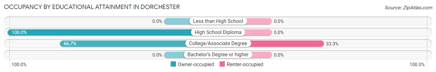 Occupancy by Educational Attainment in Dorchester