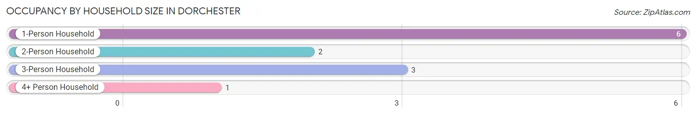 Occupancy by Household Size in Dorchester