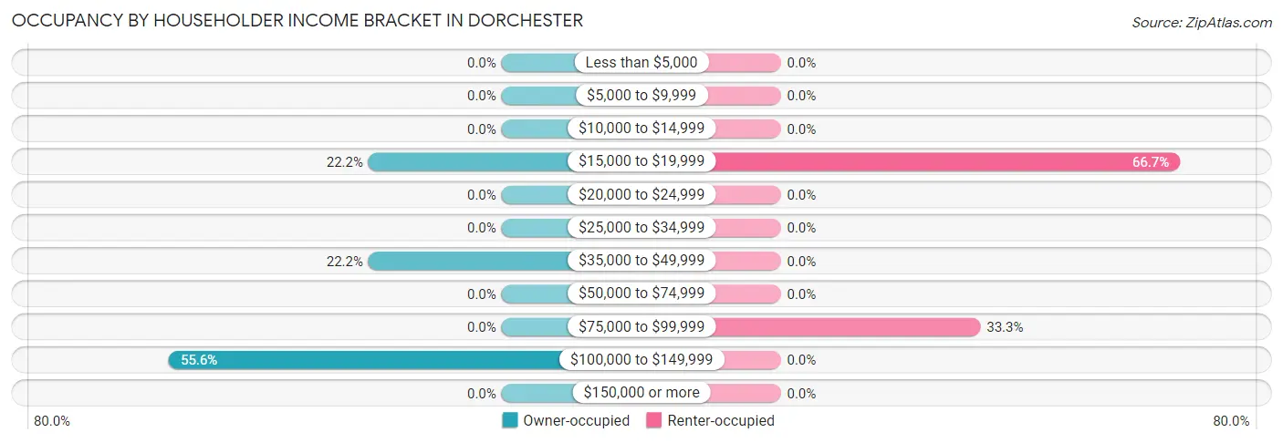 Occupancy by Householder Income Bracket in Dorchester