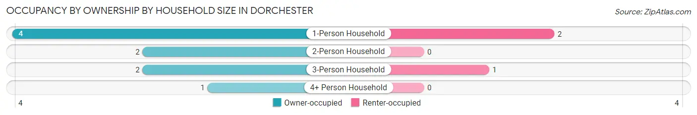 Occupancy by Ownership by Household Size in Dorchester