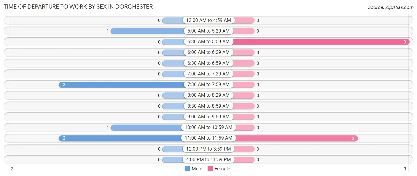 Time of Departure to Work by Sex in Dorchester