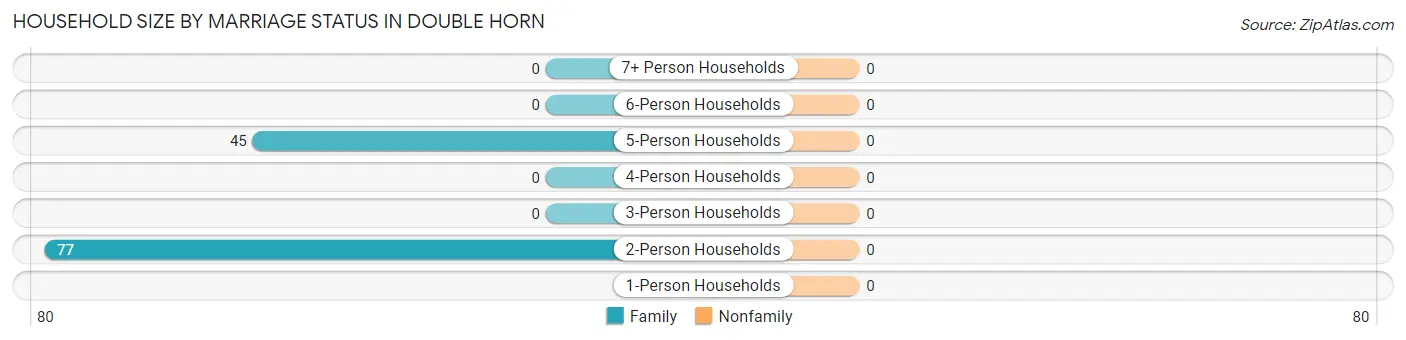 Household Size by Marriage Status in Double Horn