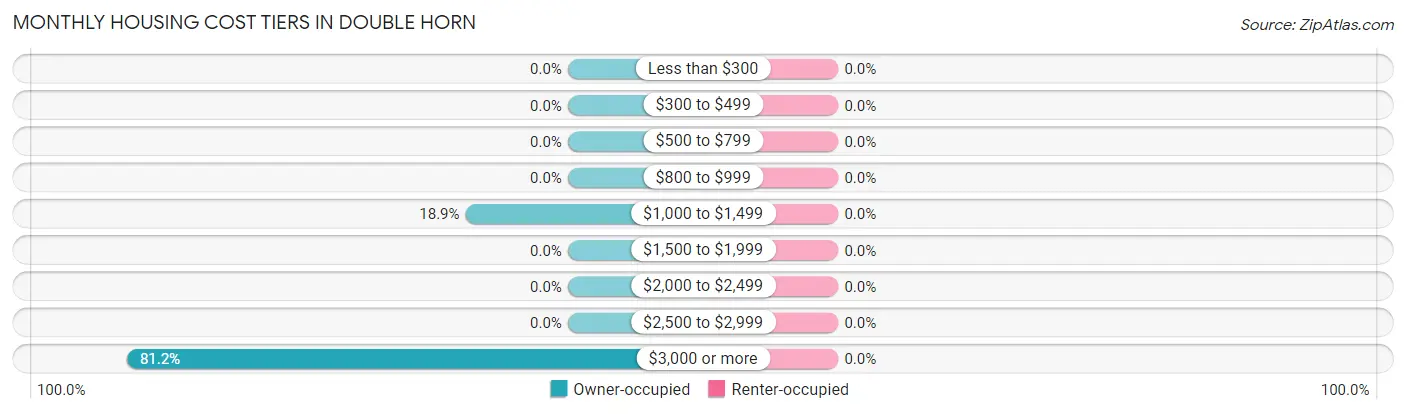 Monthly Housing Cost Tiers in Double Horn