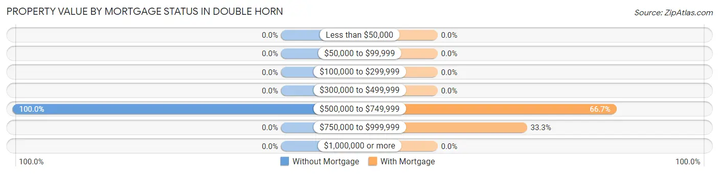 Property Value by Mortgage Status in Double Horn