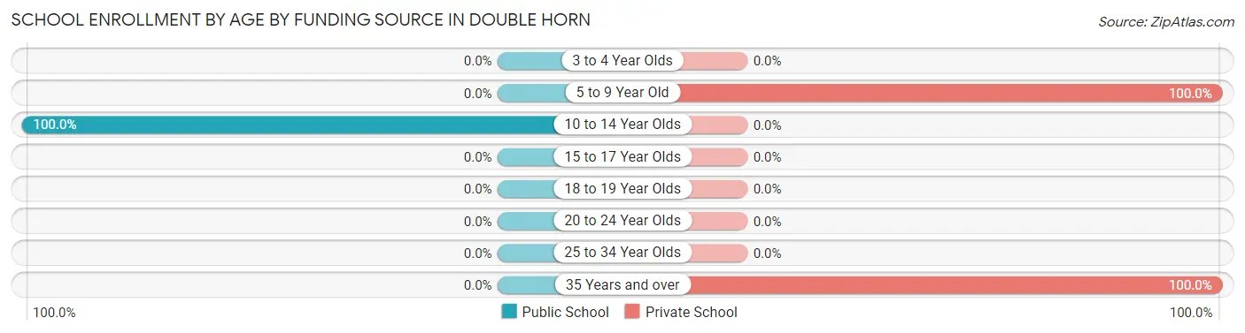 School Enrollment by Age by Funding Source in Double Horn