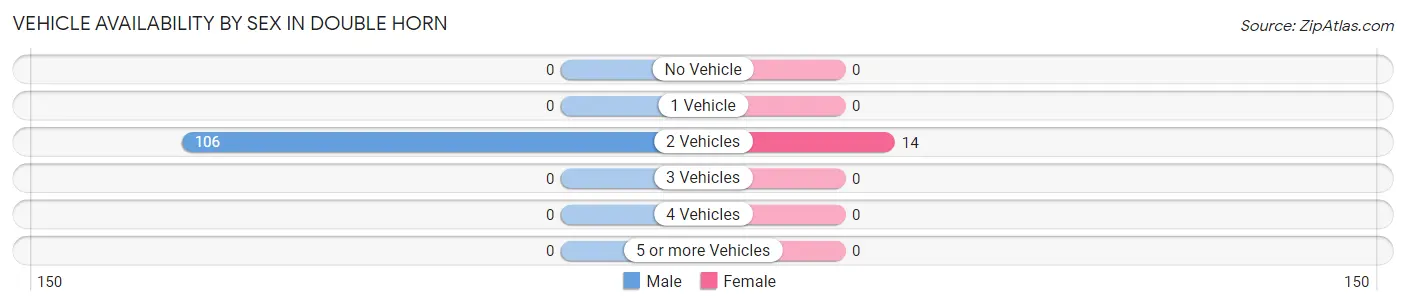 Vehicle Availability by Sex in Double Horn